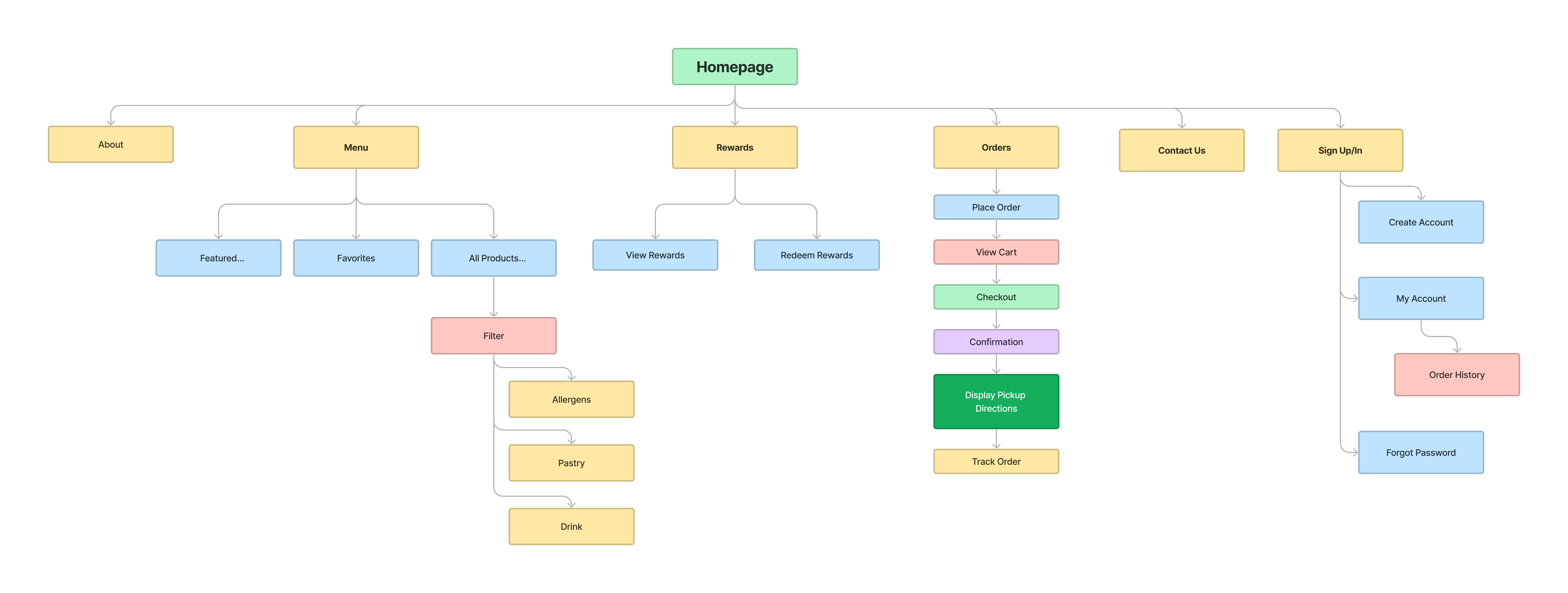 Sitemap for Bakery Website