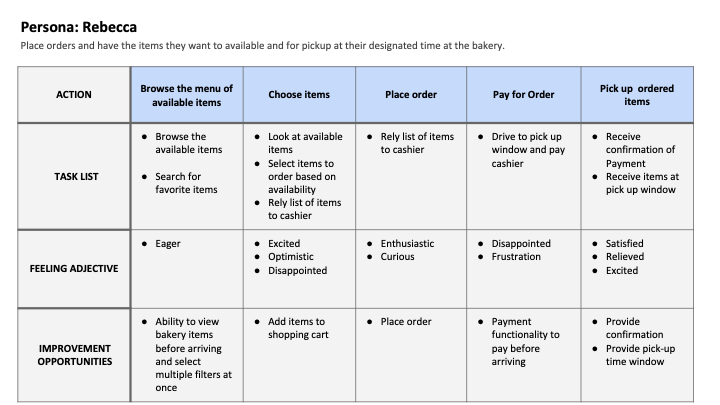 Bakery user journey map for the responsive website